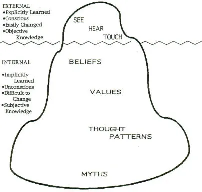 Cultural iceberg diagram showing external and internal knowledge layers